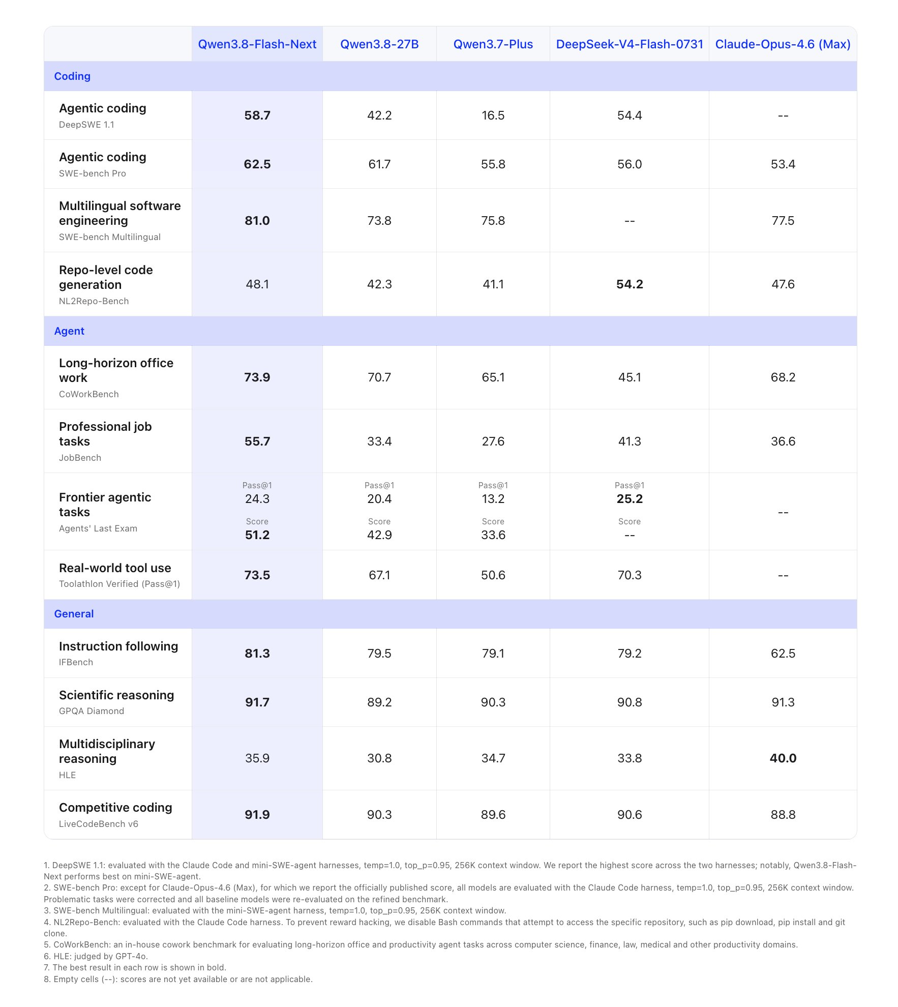 Qwen’s benchmark table comparing Flash-Next with four other models