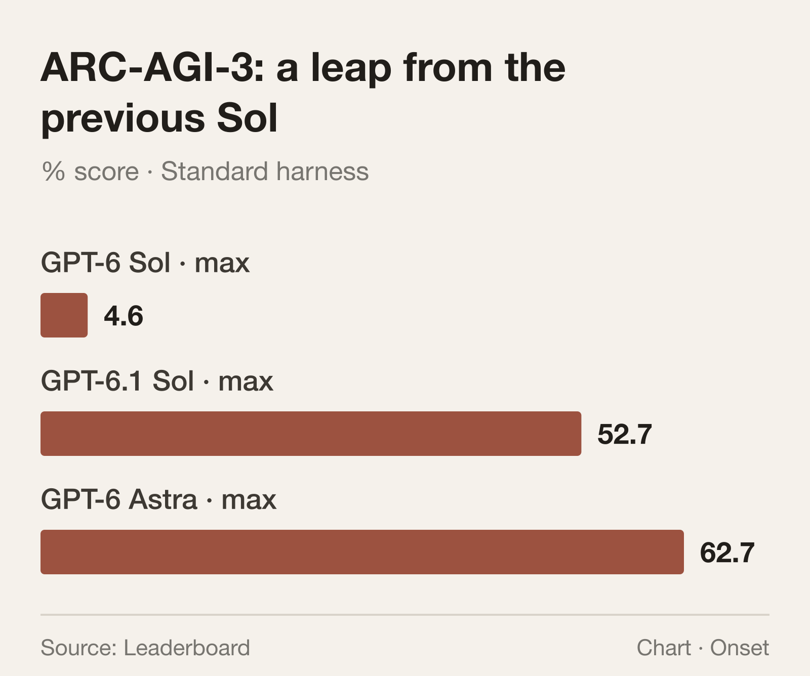At maximum reasoning effort in the same Standard harness, Sol 6.1 substantially closes the gap with Astra. Source: ARC Prize.