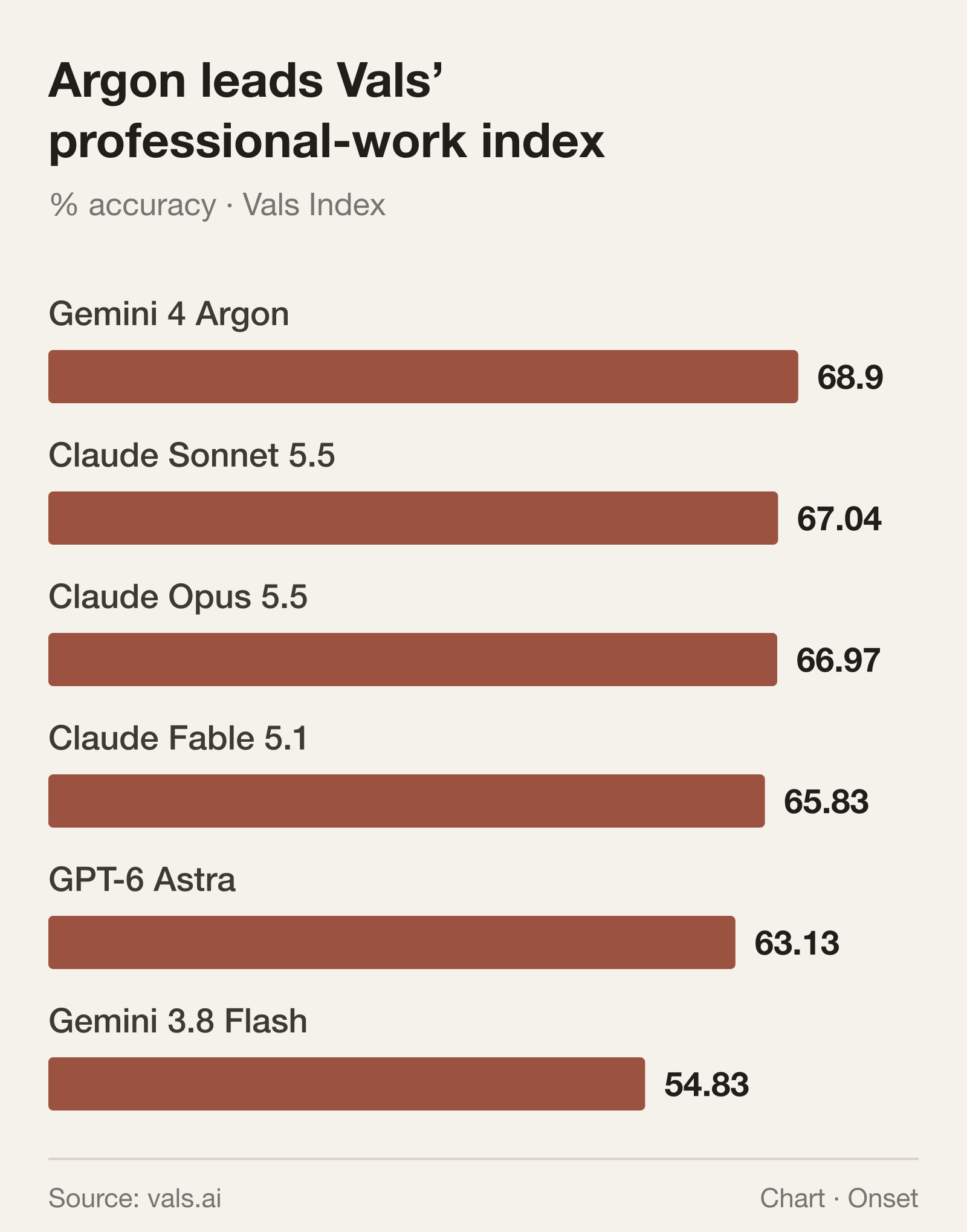Selected models on Vals Index v2.1. Argon’s lead over Sonnet is 1.86 percentage points; reported standard errors are about one point each. The Claude scores include fallback models on some refused tas