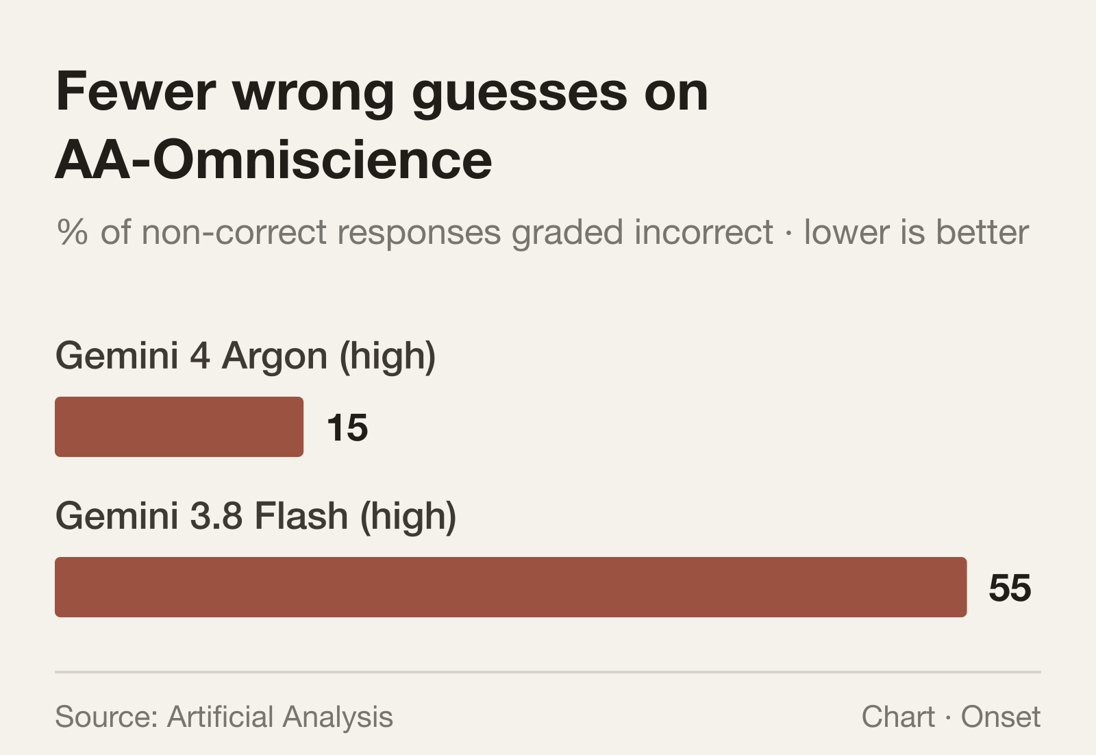 Argon’s hallucination rate is much lower than Flash’s. This measures wrong answers among non-correct responses, not errors across all answers. Source: Artificial Analysis.