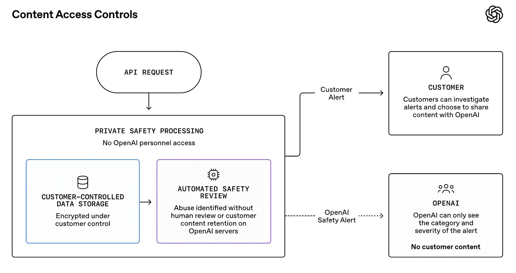 OpenAI’s proposed flow for reviewing API activity without giving its personnel access to customer content