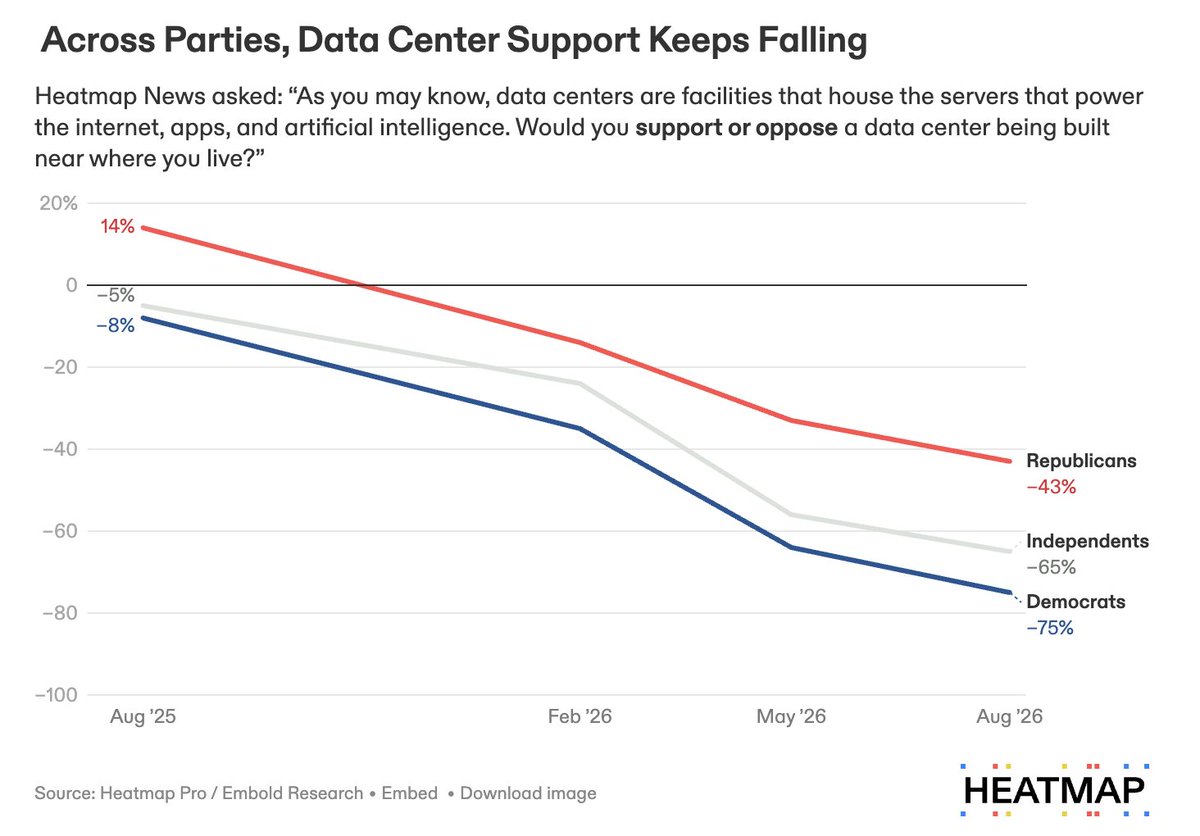 Heatmap chart showing falling net support for nearby data centers among Republicans, independents and Democrats