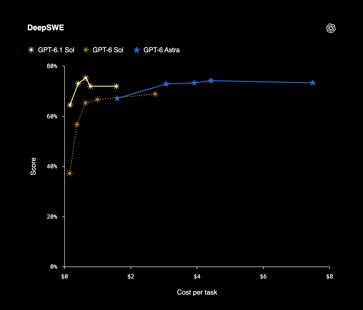 OpenAI’s DeepSWE comparison plots score against cost per task. The new Sol reaches Astra-like scores much farther left on the cost axis. Source: OpenAI.