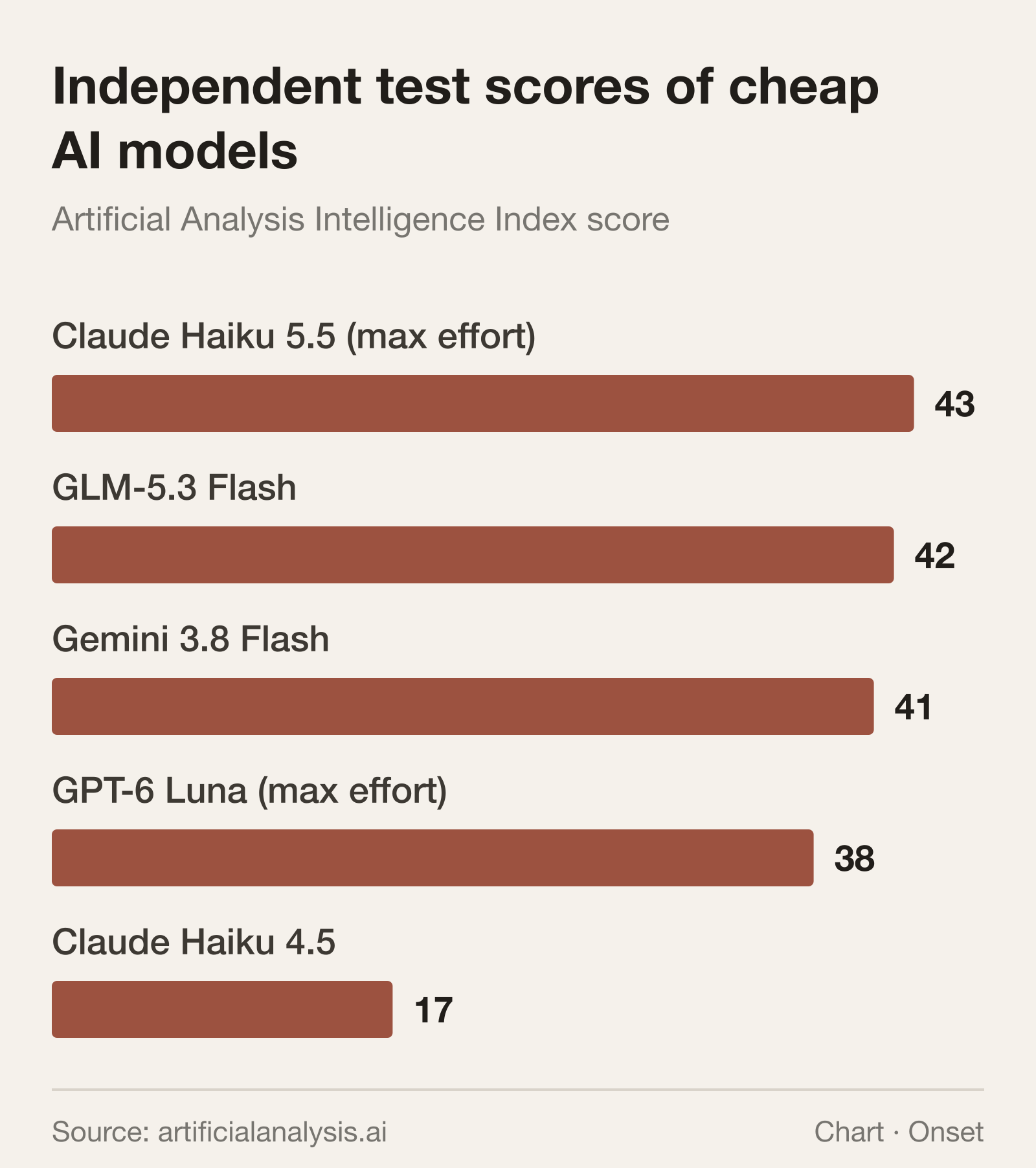 Artificial Analysis Intelligence Index scores at each model’s highest setting.