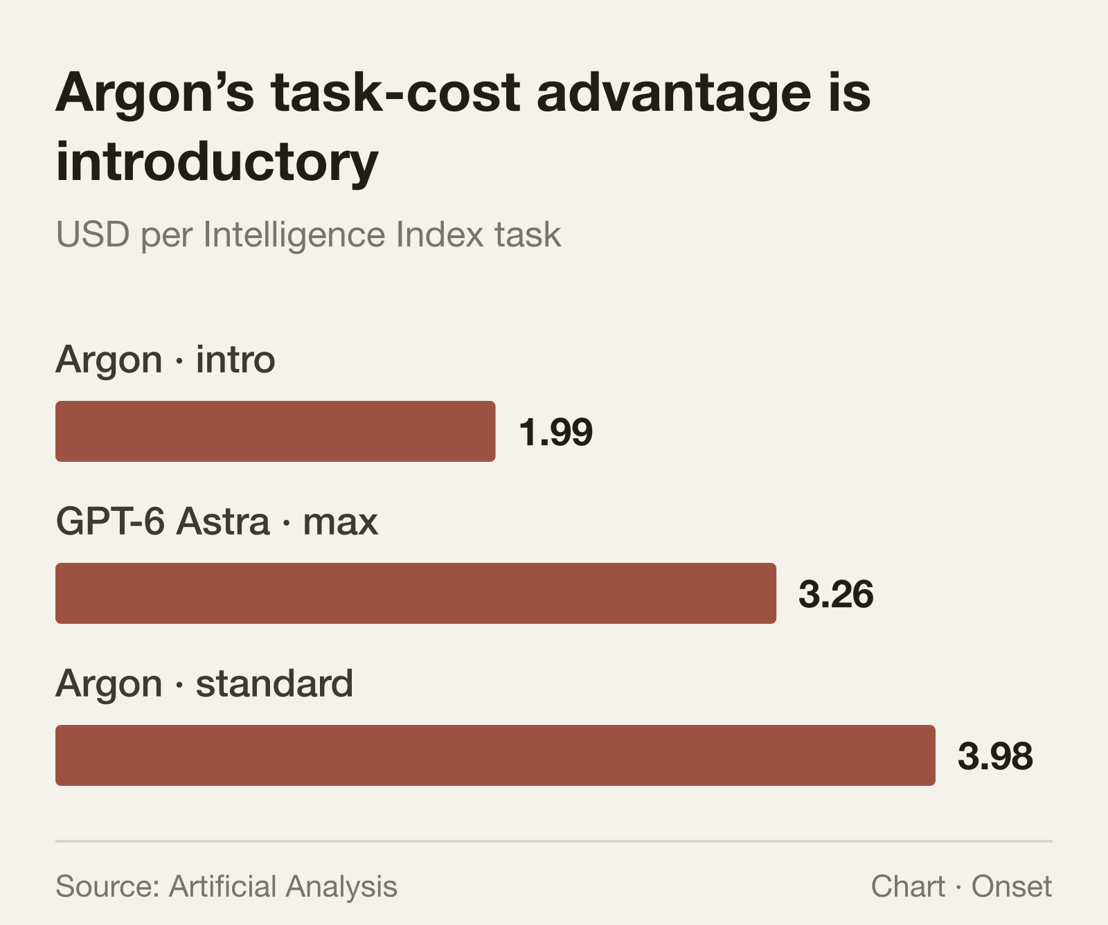 Artificial Analysis’s weighted task costs, including reasoning and cached input. Argon uses high reasoning; Astra uses max. Argon’s standard-price figure is calculated, not a price increase already in effect.