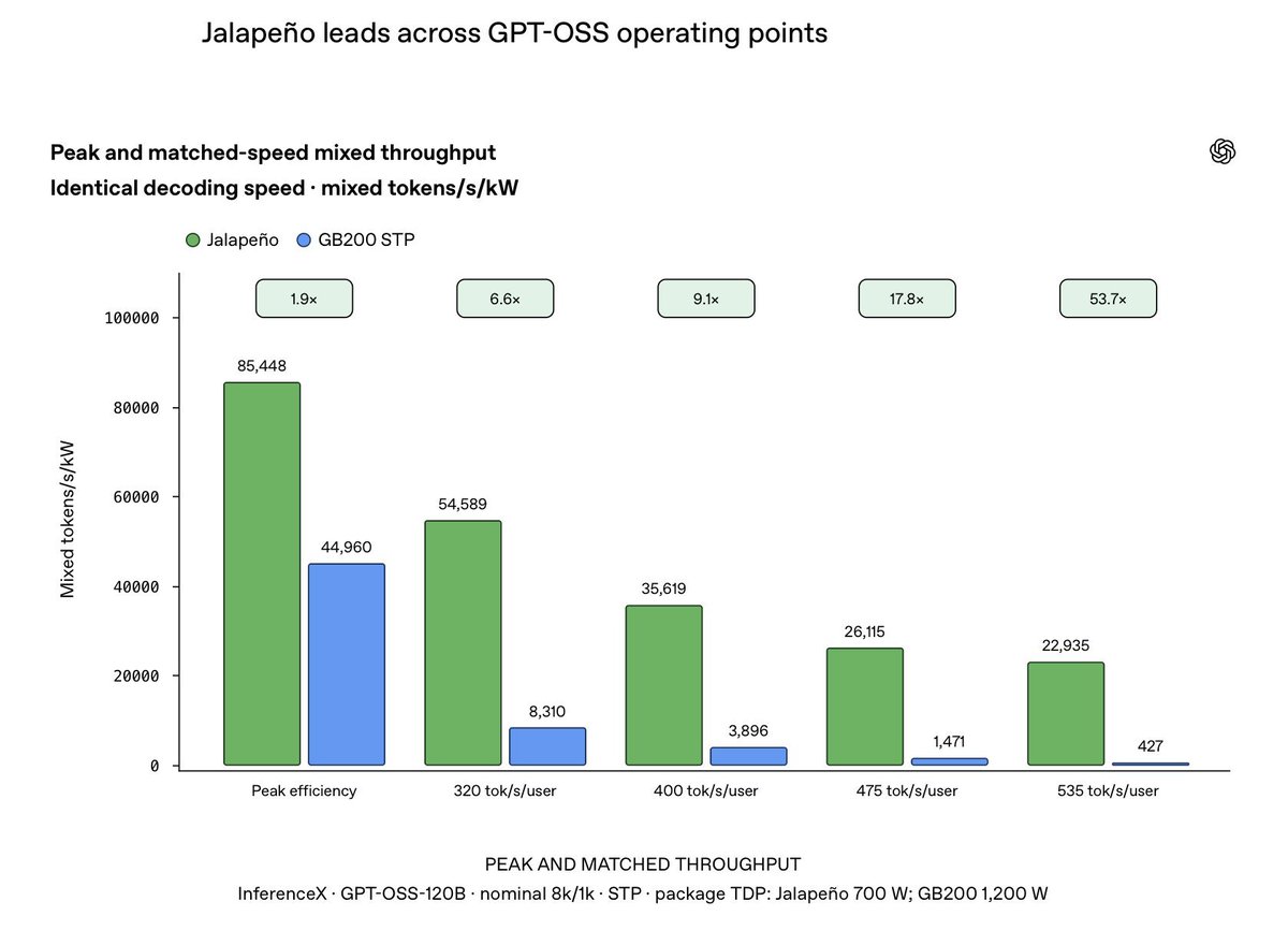 Jalapeño and Nvidia GB200 power efficiency across GPT-OSS answer speeds