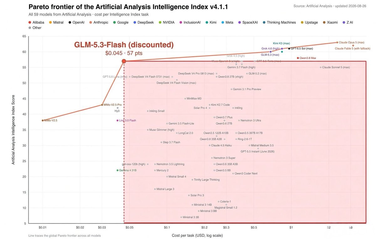 A chart of 59 models highlights GLM-5.3-Flash’s score and cost