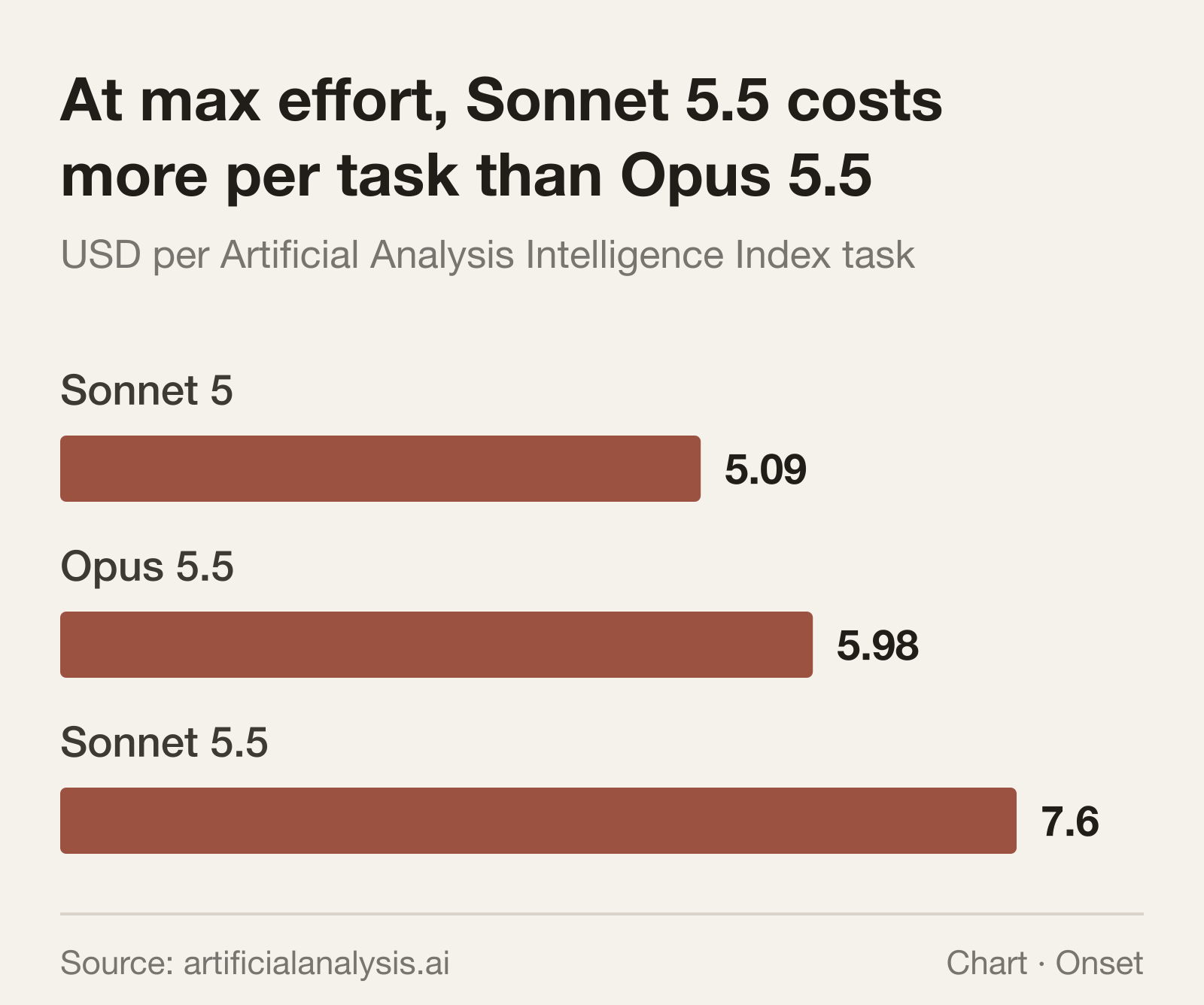 At max effort, Sonnet 5.5 cost $7.60 per Artificial Analysis task, versus $5.98 for Opus 5.5 and $5.09 for Sonnet 5.