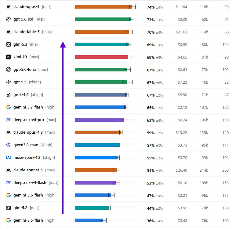The DeepSWE leaderboard, with GLM-5.3 at 69% and GLM-5.2 at 44%