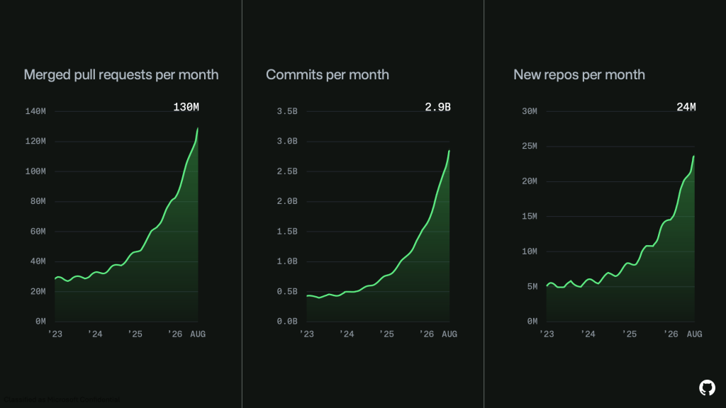 GitHub charts showing sharp growth in monthly pull requests, commits and new repositories through August 2026
