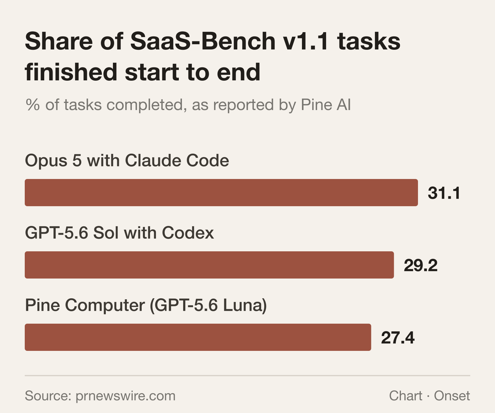 Pine's system made the most progress on steps, but it finished the fewest whole tasks.