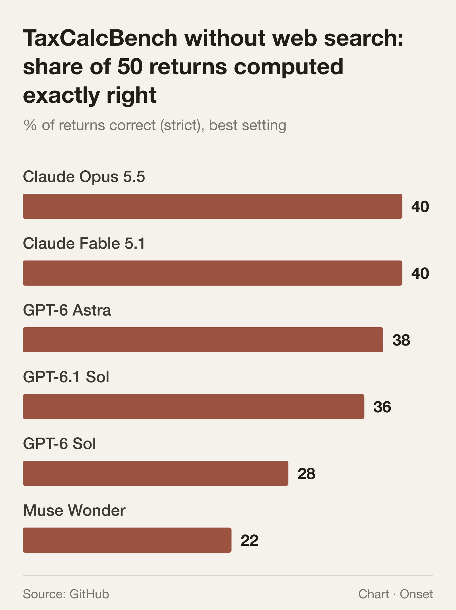 Without web search, Muse Wonder trails the leading OpenAI and Anthropic models on TaxCalcBench.