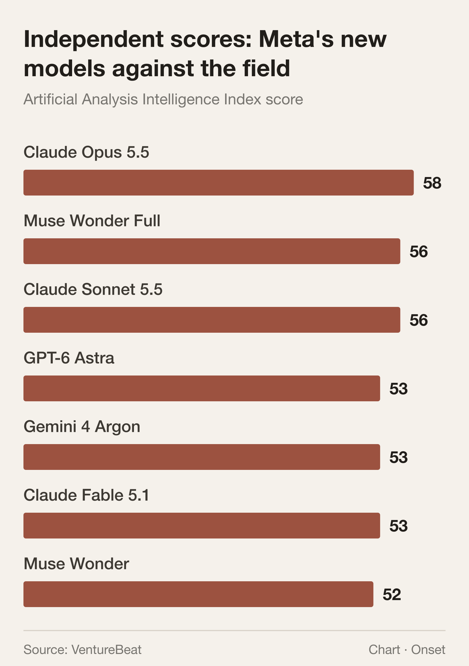 Artificial Analysis Intelligence Index scores, at each model's maximum reasoning setting.