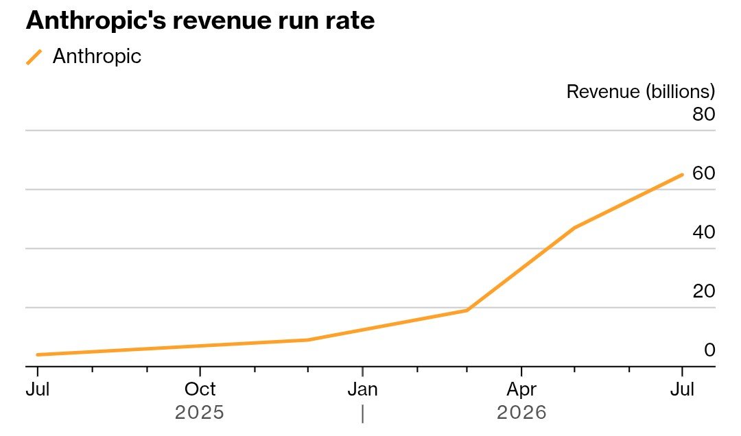 Anthropic’s sharply rising annualized revenue run rate